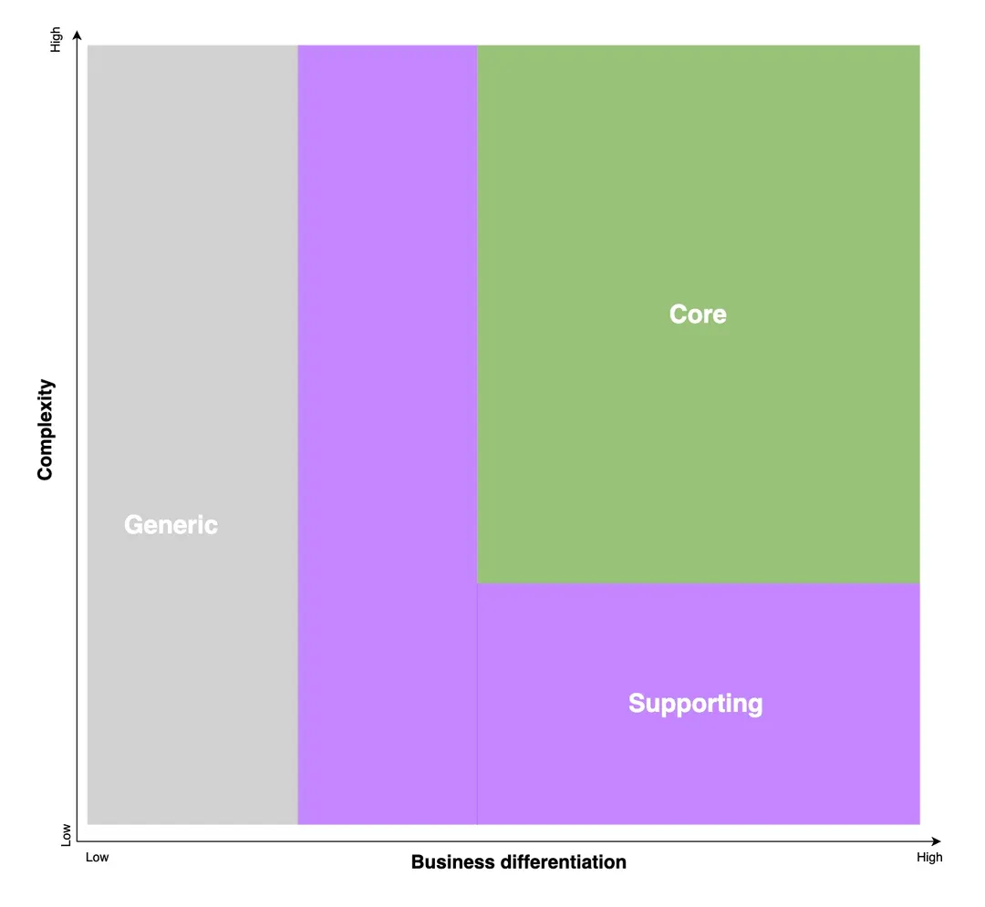 Diagram of Strategic Domain Driven Design: Core, Generic and Supporting Domains.